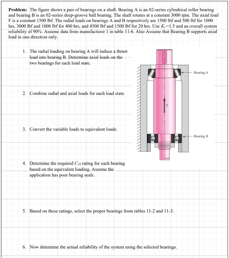 Problem: The Figure Shows A Pair Of Bearings On A | Chegg.com