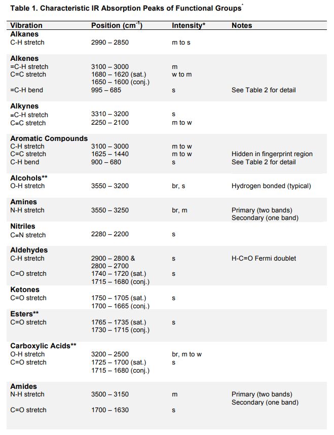 Correlation Table for Ir Spectroscopy Jennifer Paige