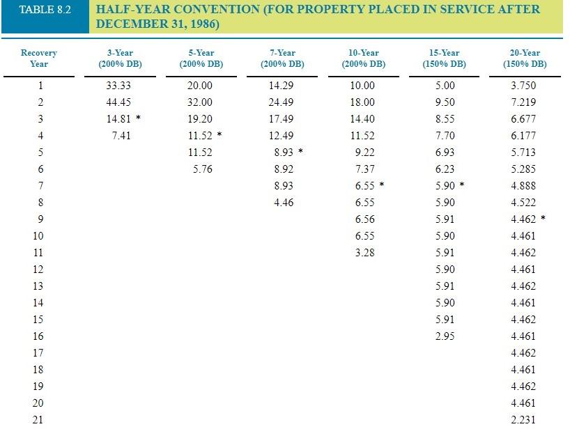 Solved Modified Accelerated Cost Recovery System (MACRS),