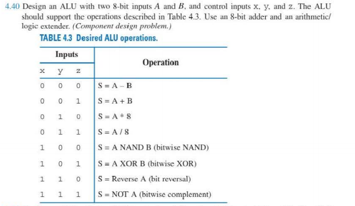 Solved 4.40 Design An ALU With Two 8-bit Inputs A And B, And | Chegg.com