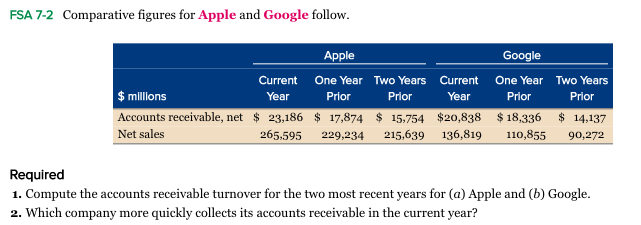 Solved FSA 7-2 Comparative Figures For Apple And Google | Chegg.com