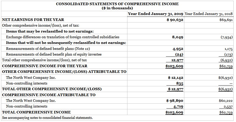 Solved financial statements of The North West Company Inc. | Chegg.com