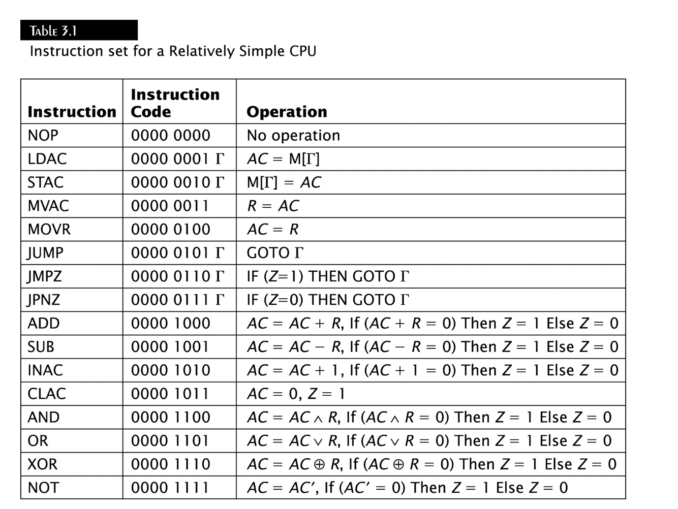 III. (20 points) Consider the instruction set of the | Chegg.com