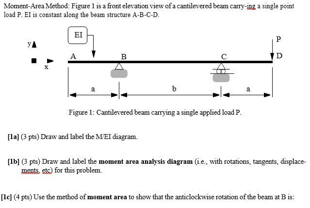 Solved Moment-Area Method: Figure 1 Is A Front Elevation | Chegg.com