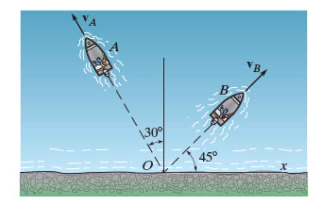 Solved Determine the direction angle of the velocity of boat | Chegg.com