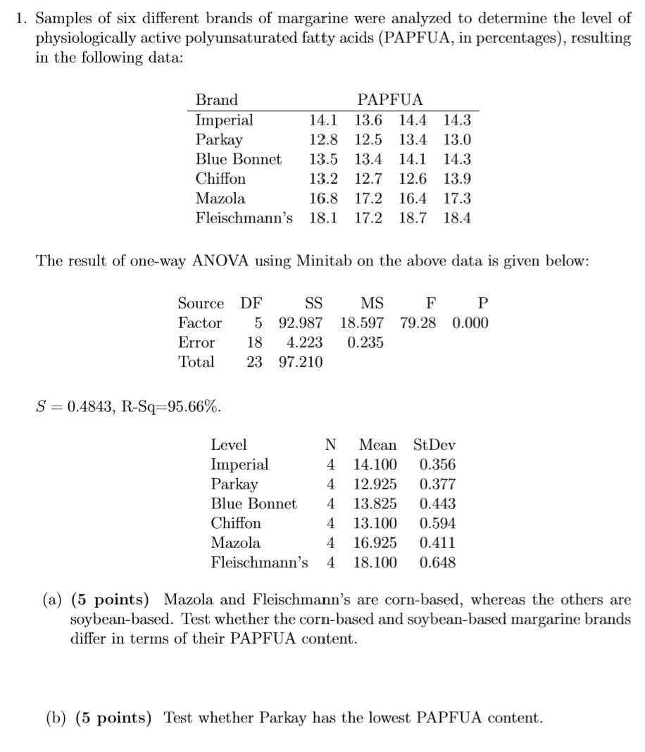 Solved 1. Samples of six different brands of margarine were