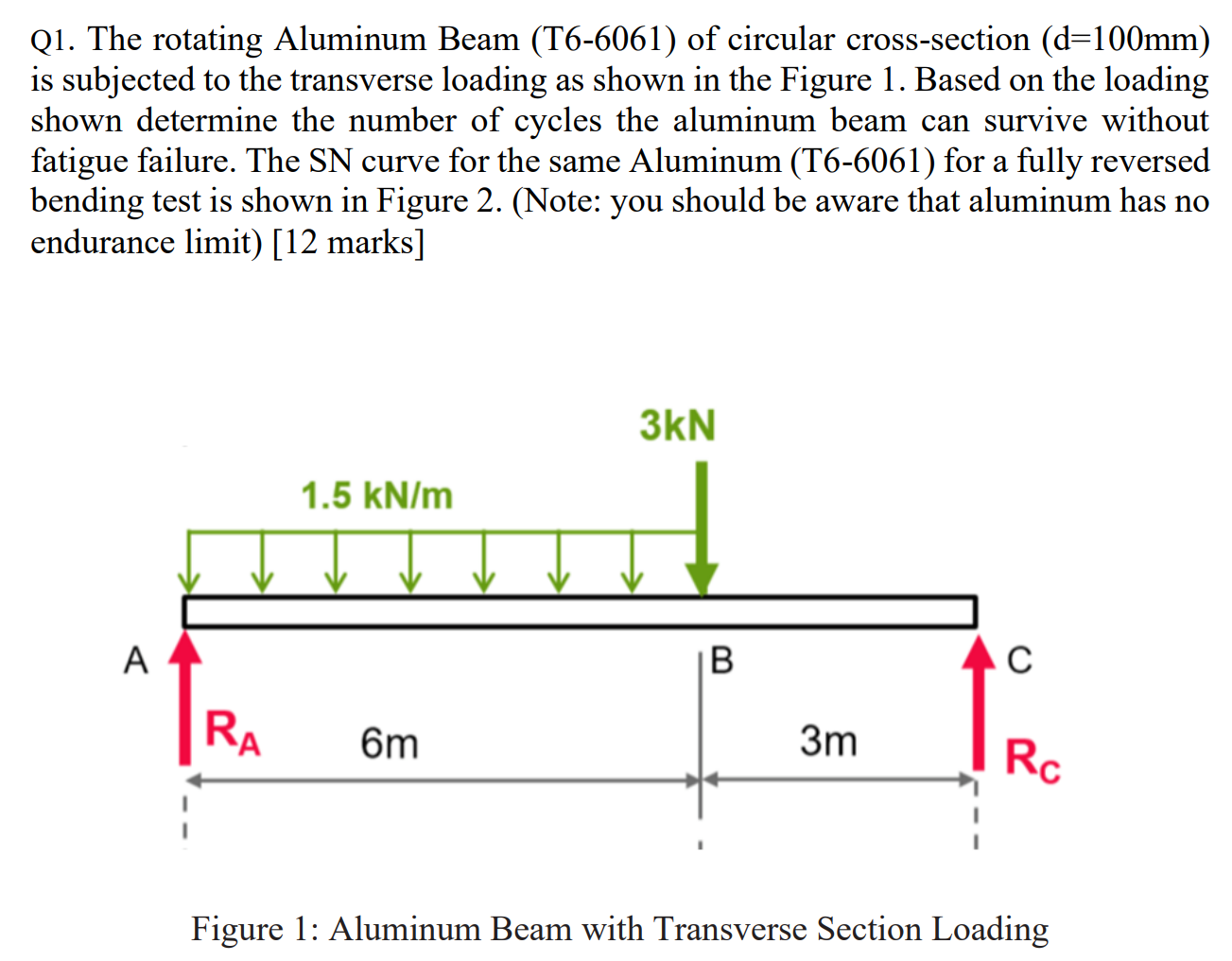 Solved Fatigue Strength Curve for T66061 Aluminum
