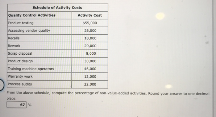 Solved Schedule of Activity Costs Quality Control Activities | Chegg.com