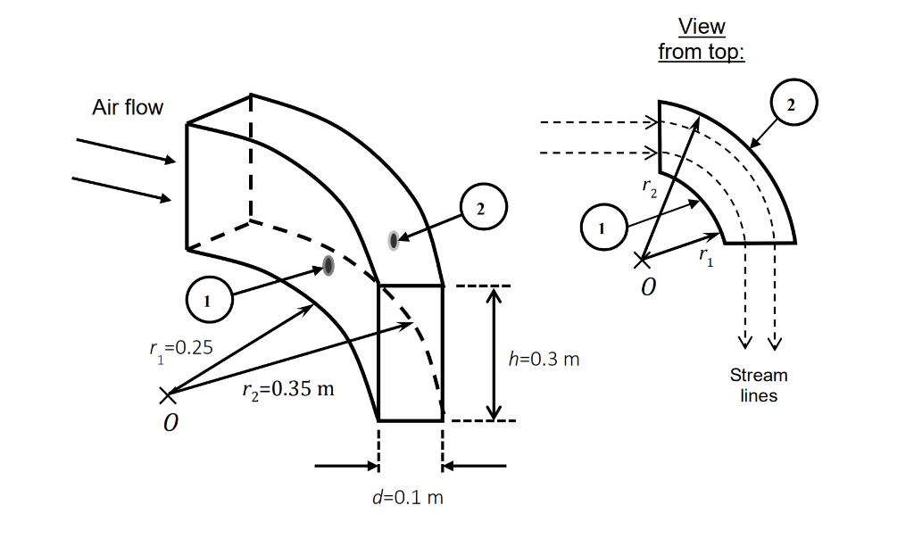 Solved The flowrate of air through a duct with a rectangular | Chegg.com