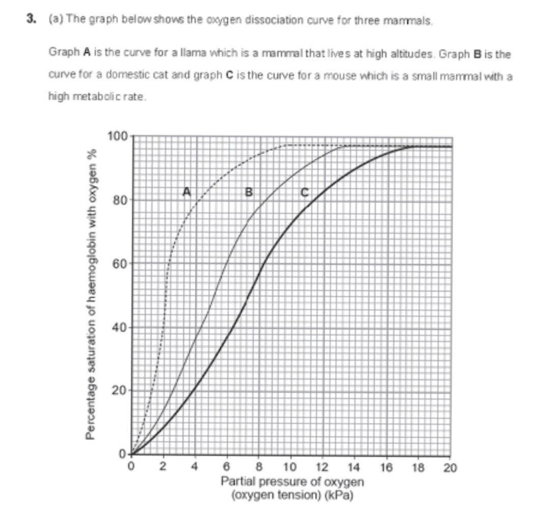 Solved 3. (a) The graph below shows the oxygen dissociation | Chegg.com