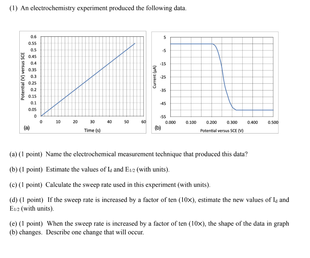 Solved (1) An electrochemistry experiment produced the | Chegg.com