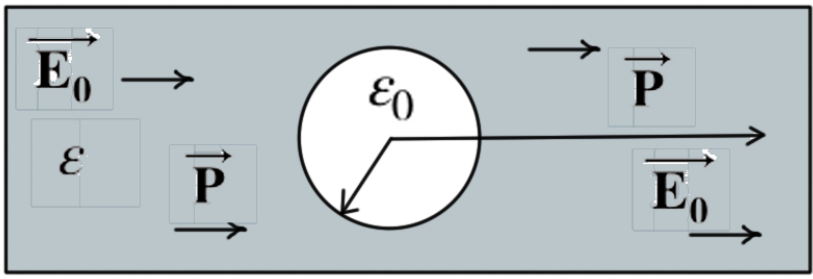 Solved Find the electric field inside a spherical cavity of | Chegg.com