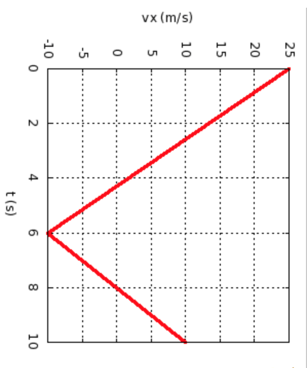 Solved A Car Is Moving Along The X-axis And Its Velocity, | Chegg.com