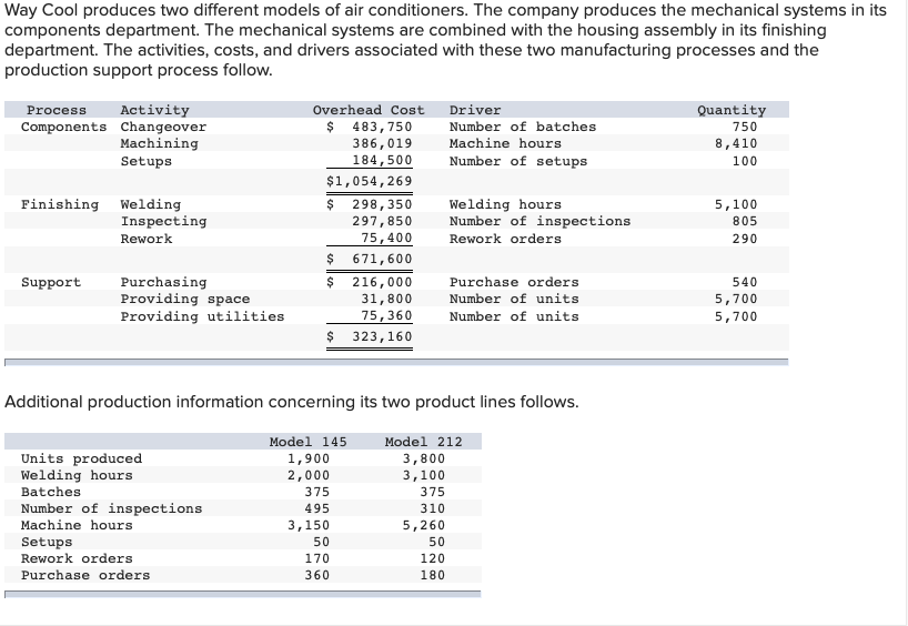 Solved 1. Using ABC, Compute The Overhead Cost Per Unit For | Chegg.com