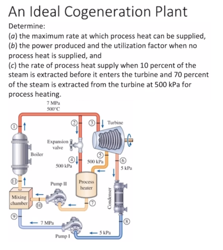 Solved An Ideal Cogeneration Plant Determine: (a) the | Chegg.com
