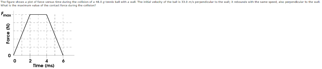 Solved The figure shows a plot of force versus time during | Chegg.com