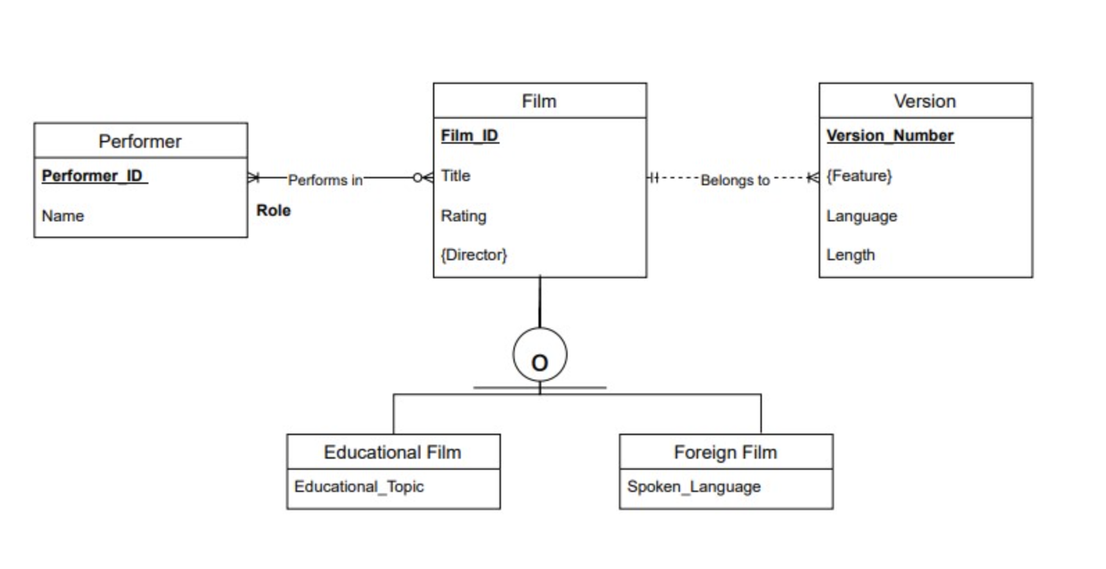Solved NetFlicks (NF) needs to create a database to manage | Chegg.com