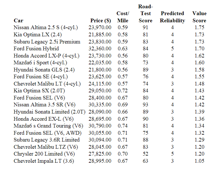 Solved The case involves predicting the value score of a car