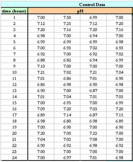 Solved Construct an Xbar/R control chart using Dataset B | Chegg.com