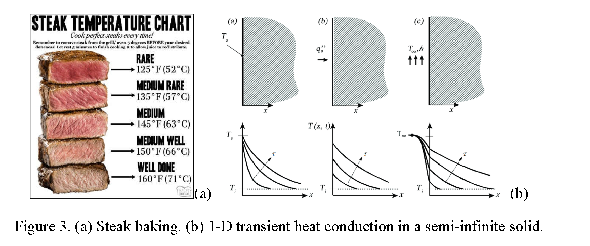 Steak doneness temperature chart