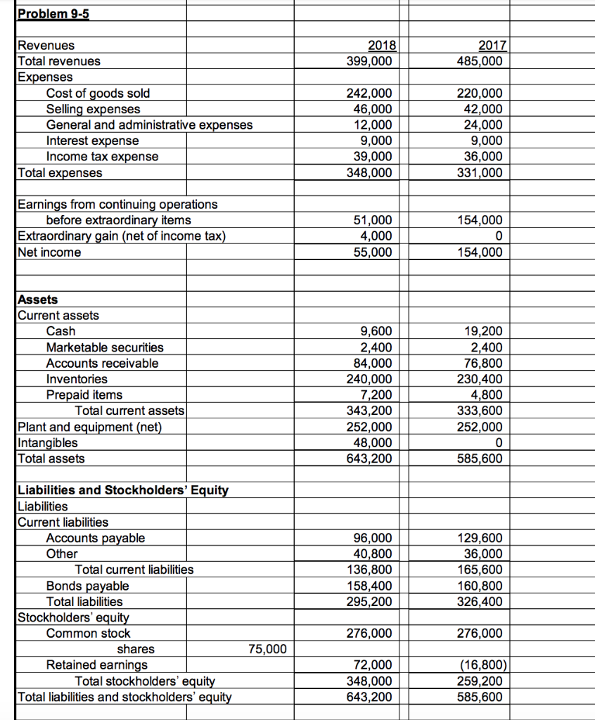 Solved REQUIRED Calculate the following ratios for 2018 and | Chegg.com