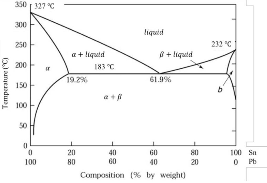 Solved Consider the following binary phase diagram for | Chegg.com