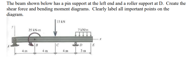 Solved The beam shown below has a pin support at the left | Chegg.com