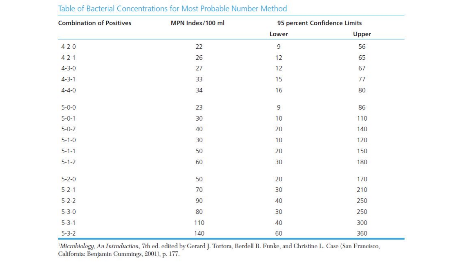 Solved Microbiologists estimating the number of bacteria in | Chegg.com