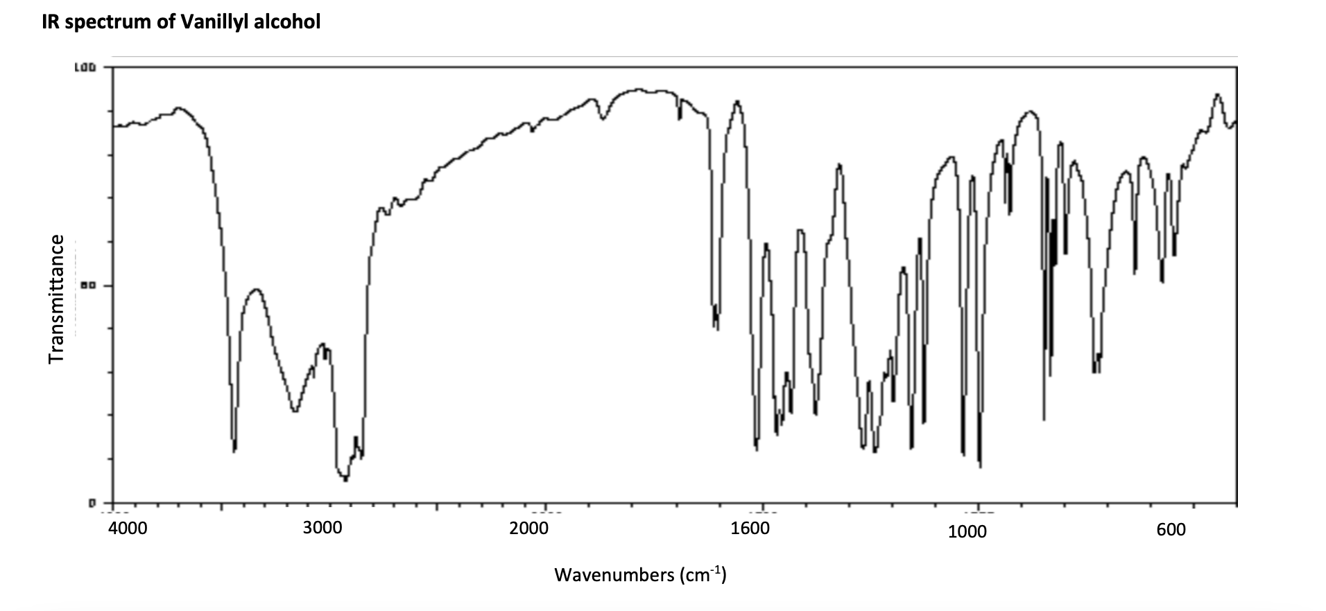 Solved IR spectrum of Vanillyl alcohol LOO Transmittance M И