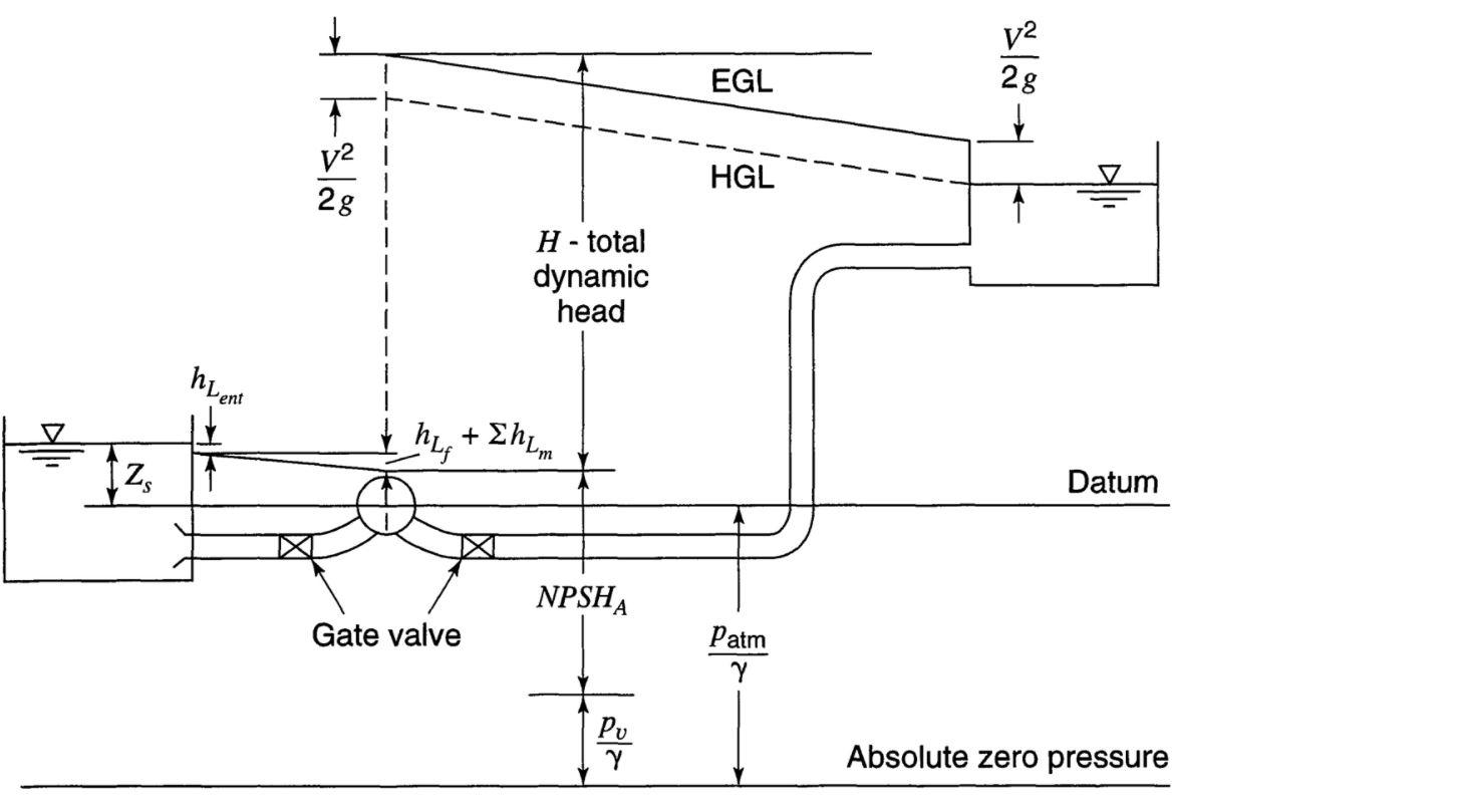 Solved Calculate the available net positive suction head