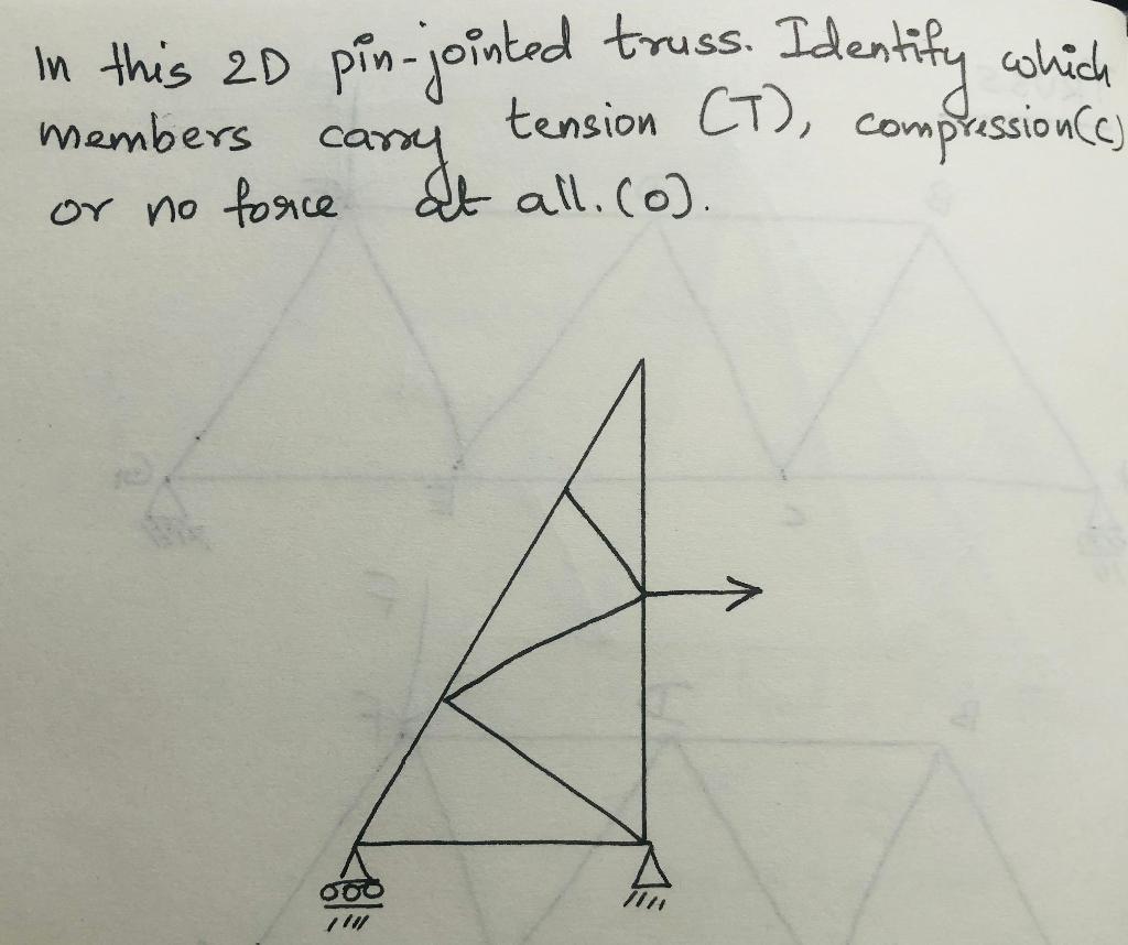 In this 2D pin-jointed truss. Identify which members carry tension \( (T) \), compression(c) or no force at all. (0).