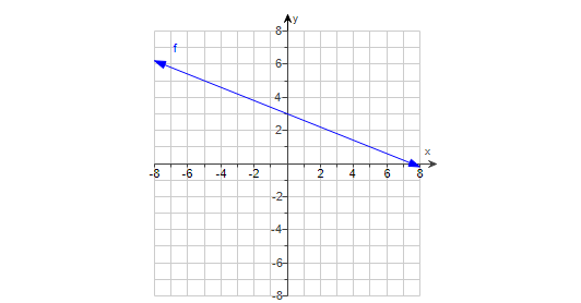 Solved Refer to the graph shown to the right to estimate | Chegg.com