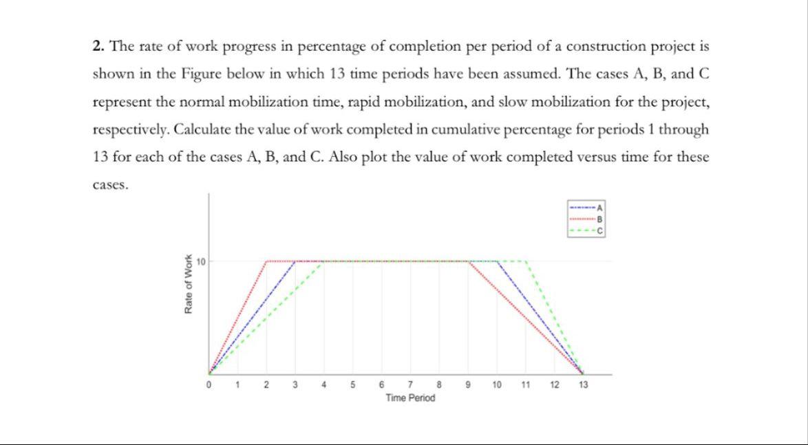 solved-2-the-rate-of-work-progress-in-percentage-of-chegg