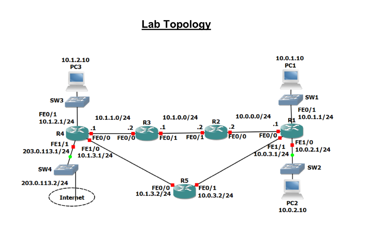 Настройка маршрутизации сети. Статическая маршрутизация Cisco. Loopback Интерфейс Cisco Packet Tracer. Статическая маршрутизация пример. IP configuration Cisco.