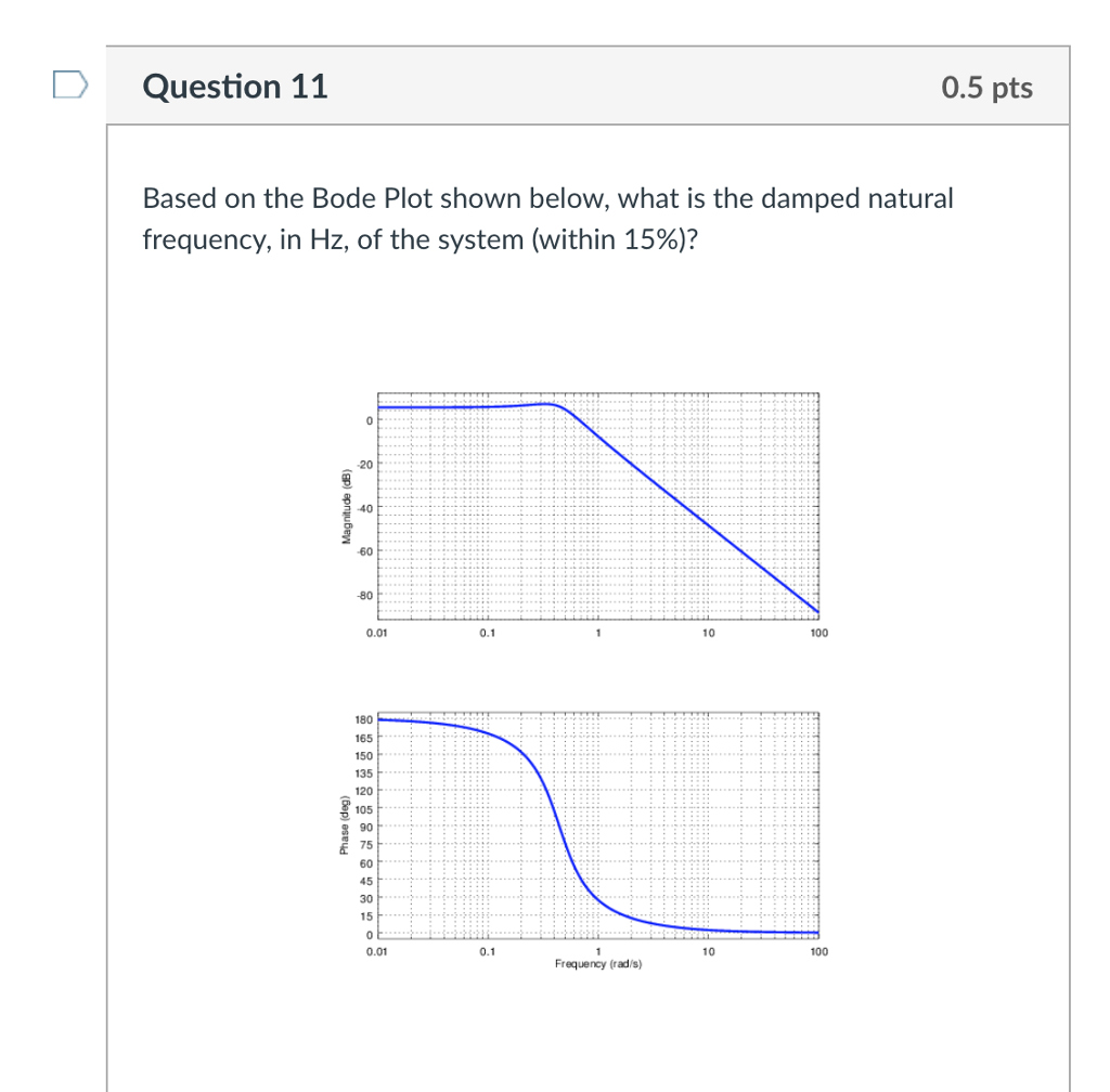 Solved Question 12 0.5 pts Based on the Bode Plot shown | Chegg.com