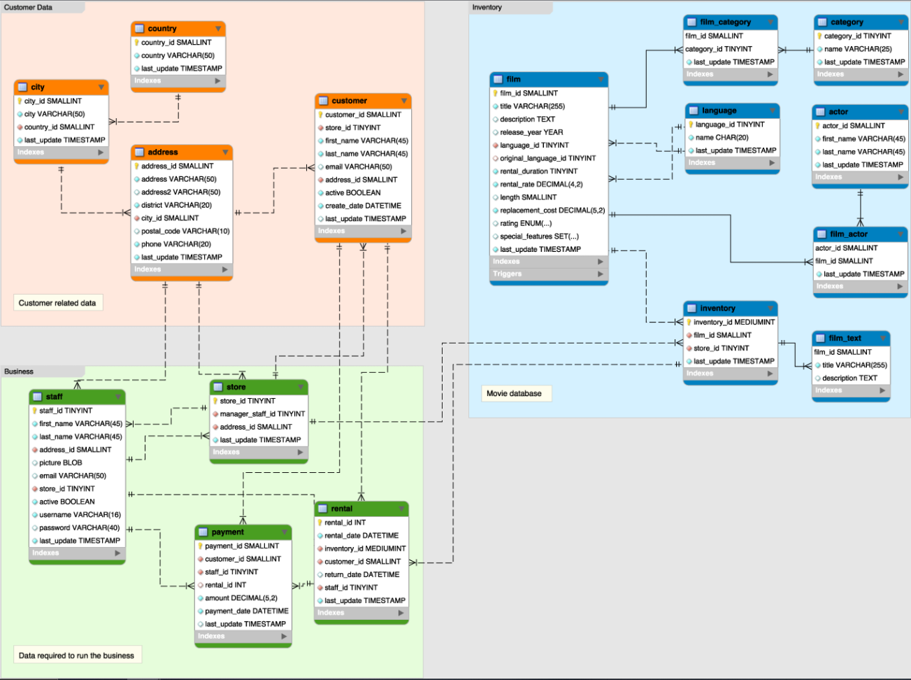 Mysql examples. Sakila database. Визуализация базы данных MYSQL. Визуализация данных БД SQL. Data structure diagram диаграмма.