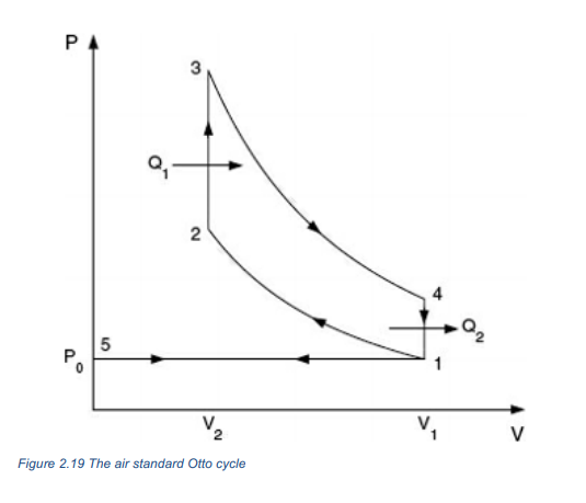 Solved PA 3 N 2 Oz 5 5 1 V Figure 2.19 The air standard Otto | Chegg.com