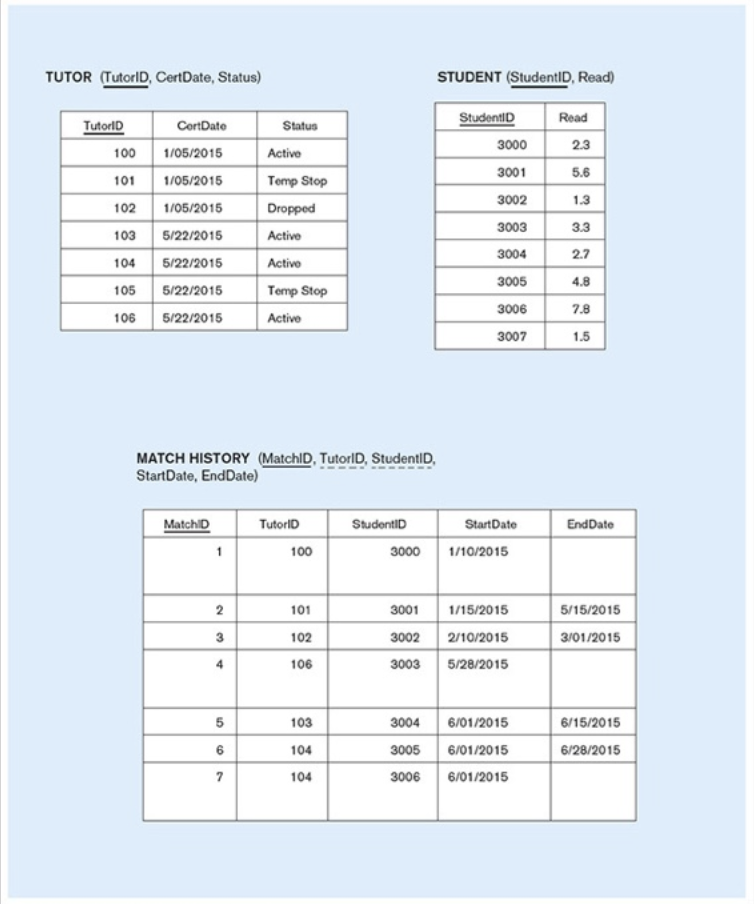 Solved 2) Using the DDL component of SQL show the syntax | Chegg.com