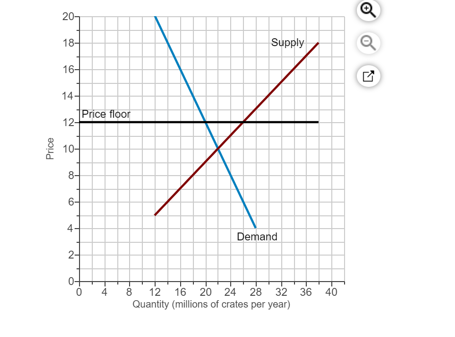 Solved The figure to the right illustrates the market for | Chegg.com