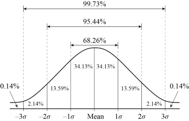 Drawing and Interpreting a Normal Distribution Curve  Normal Distribution