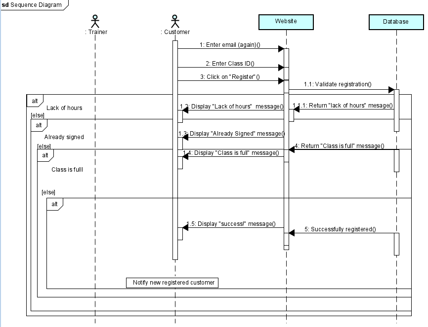 sd Sequence Diagram
