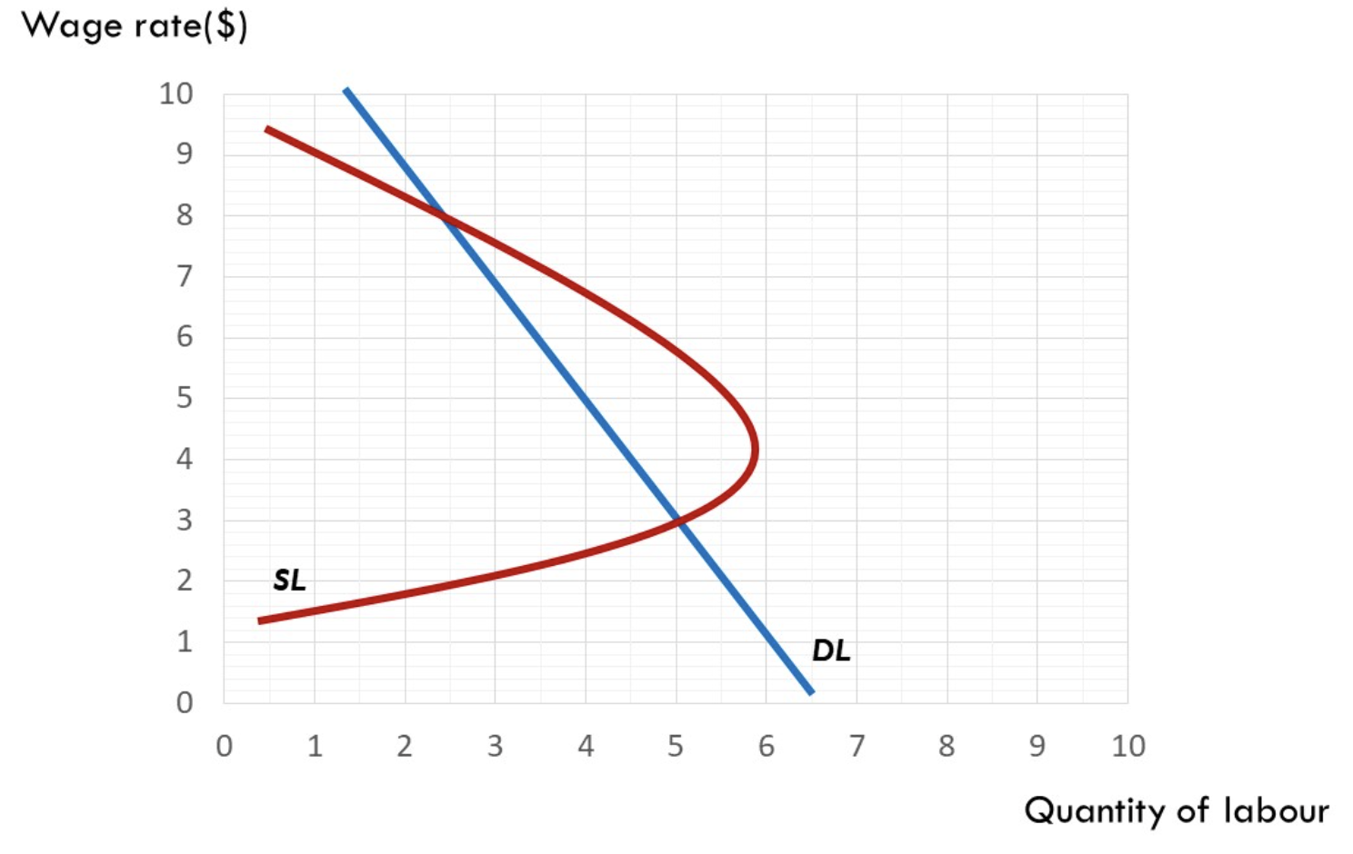 Solved The following graph illustrates a labour market. If | Chegg.com