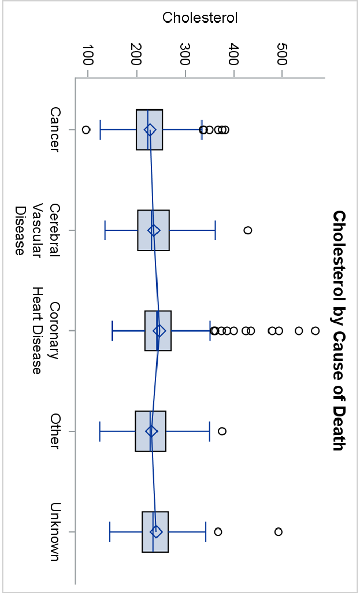 Solved The figure below shows the boxplots presenting the | Chegg.com