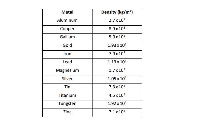 Solved Density kg m3 2.7 x 103 Metal Aluminum Copper Chegg