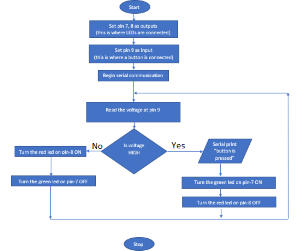 Solved Arduino Program C From A Given Flowchart Here Is A Chegg Com