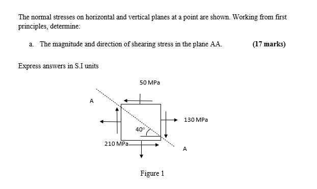Solved The normal stresses on horizontal and vertical planes | Chegg.com