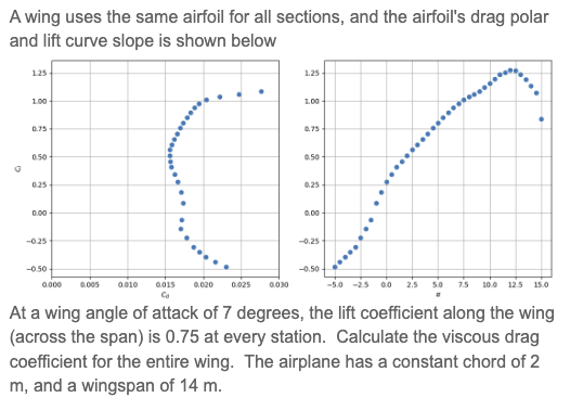 Solved A wing uses the same airfoil for all sections, and | Chegg.com