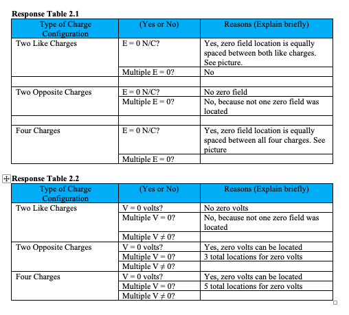 Response Table 2.1 Type of Charge Configuration Two | Chegg.com