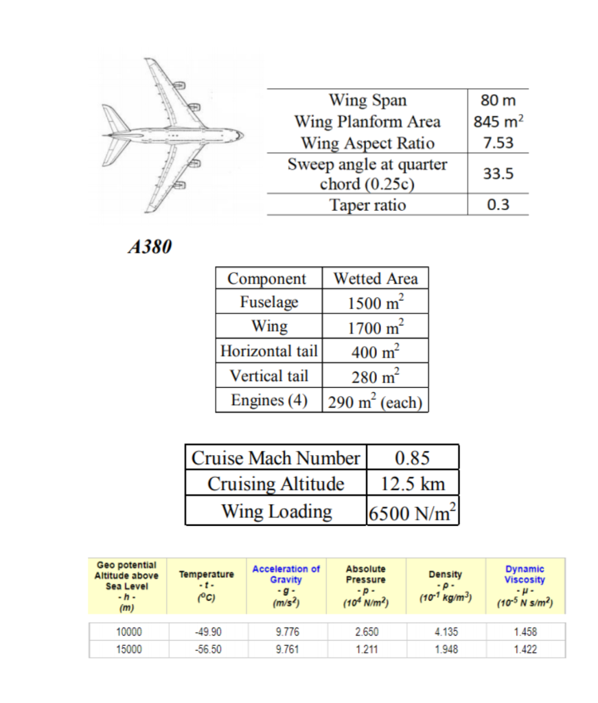 Solved a) Calculate the lift curve slope for the A380 wing?
