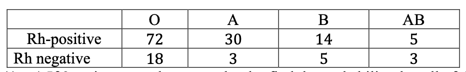 Solved the following table summarizes the blood group and Rh | Chegg.com
